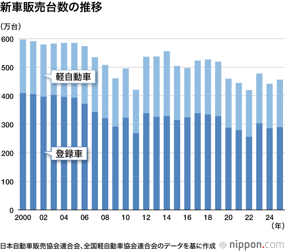 新車販売台数の推移