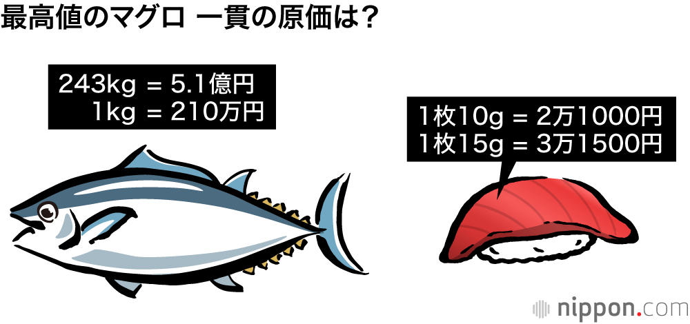 最高値のマグロ 一貫の原価は?