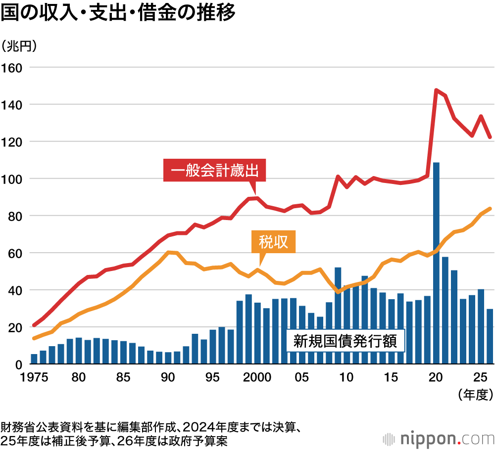 積極財政」反映し、一般会計は過去最大の122.3兆円―26年度予算 : 国債費30兆円を突破 | nippon.com