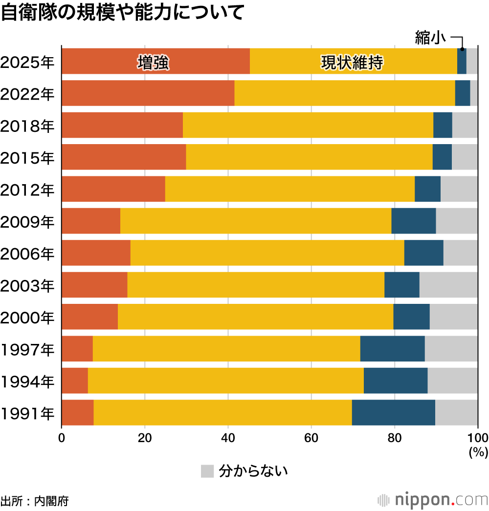 自衛隊の規模や能力について