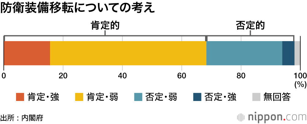 防衛装備移転についての考え