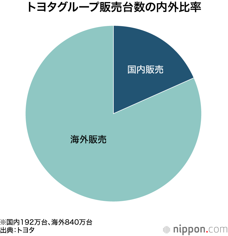 トヨタグループ販売台数の内外比率