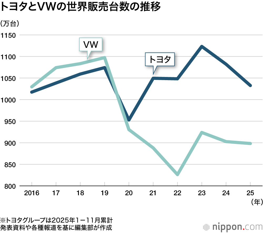 トヨタとフォルクスワーゲンの世界販売台数の推移
