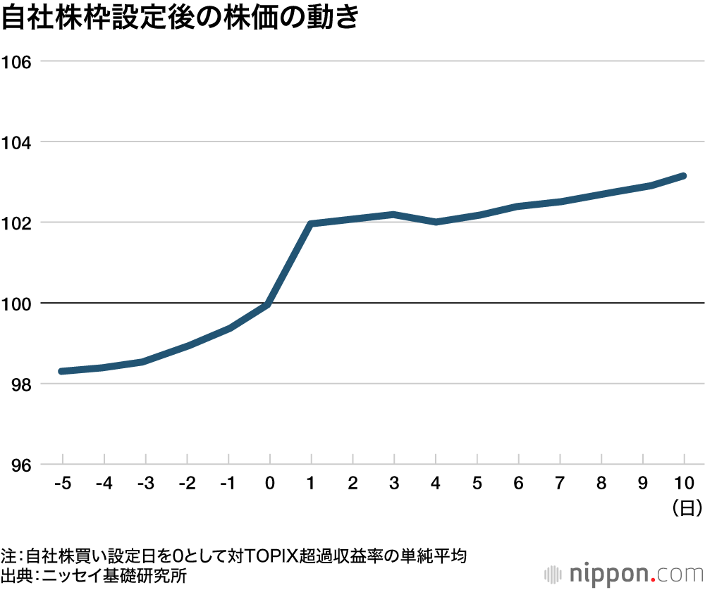 自社株買いが過去最高の勢い：株価押し上げも「もっと設備投資や給与に」との声 | nippon.com