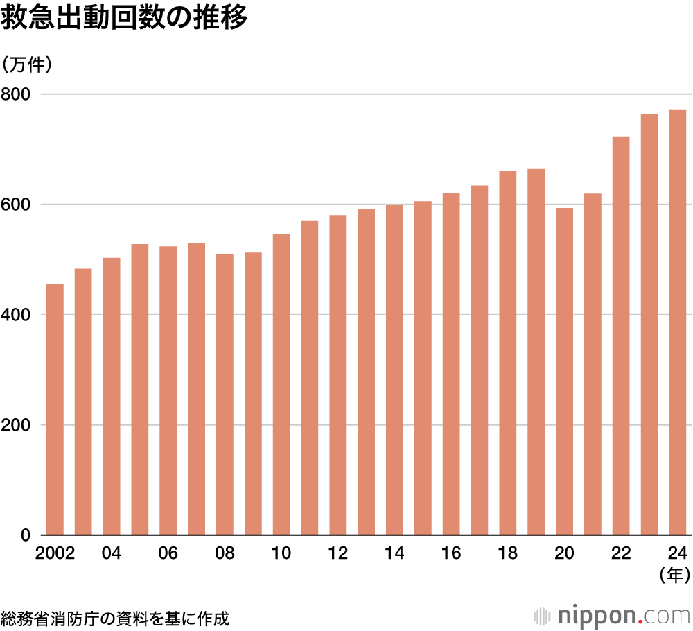 救急出動件数の推移