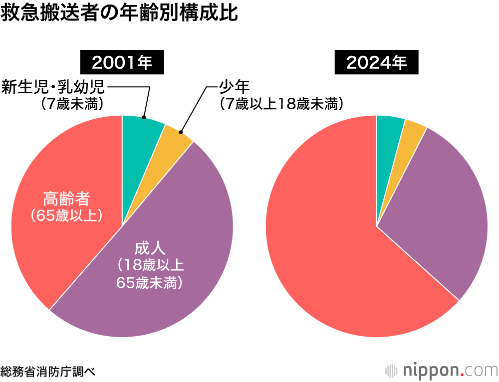 救急搬送者の年齢別構成比