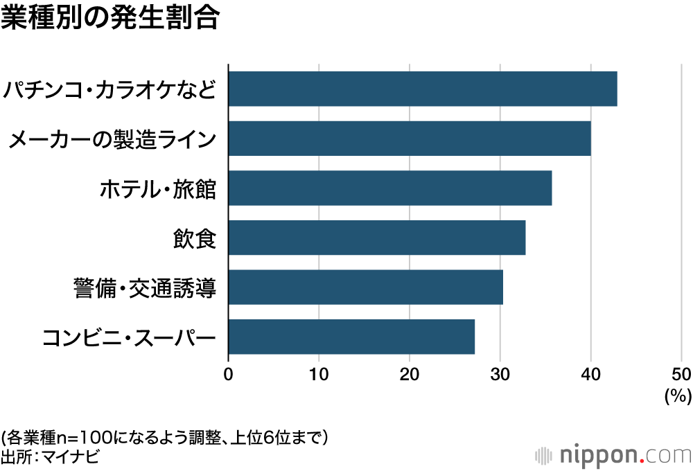 業種別の発生割合