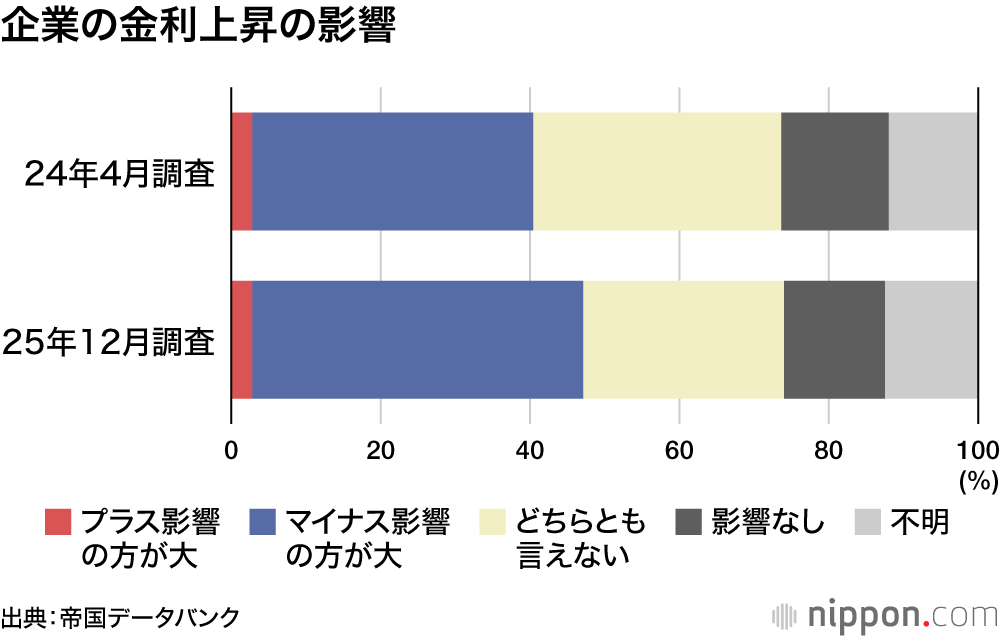 企業の金利上昇の影響