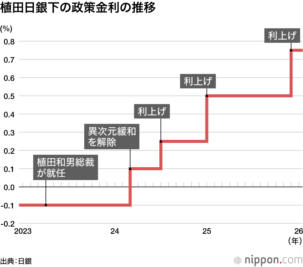 金利上昇：4割強の企業が「マイナスの影響が大」、返済負担の増加を懸念 | nippon.com