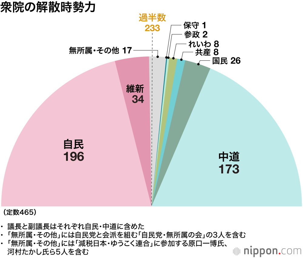 衆院の解散時勢力