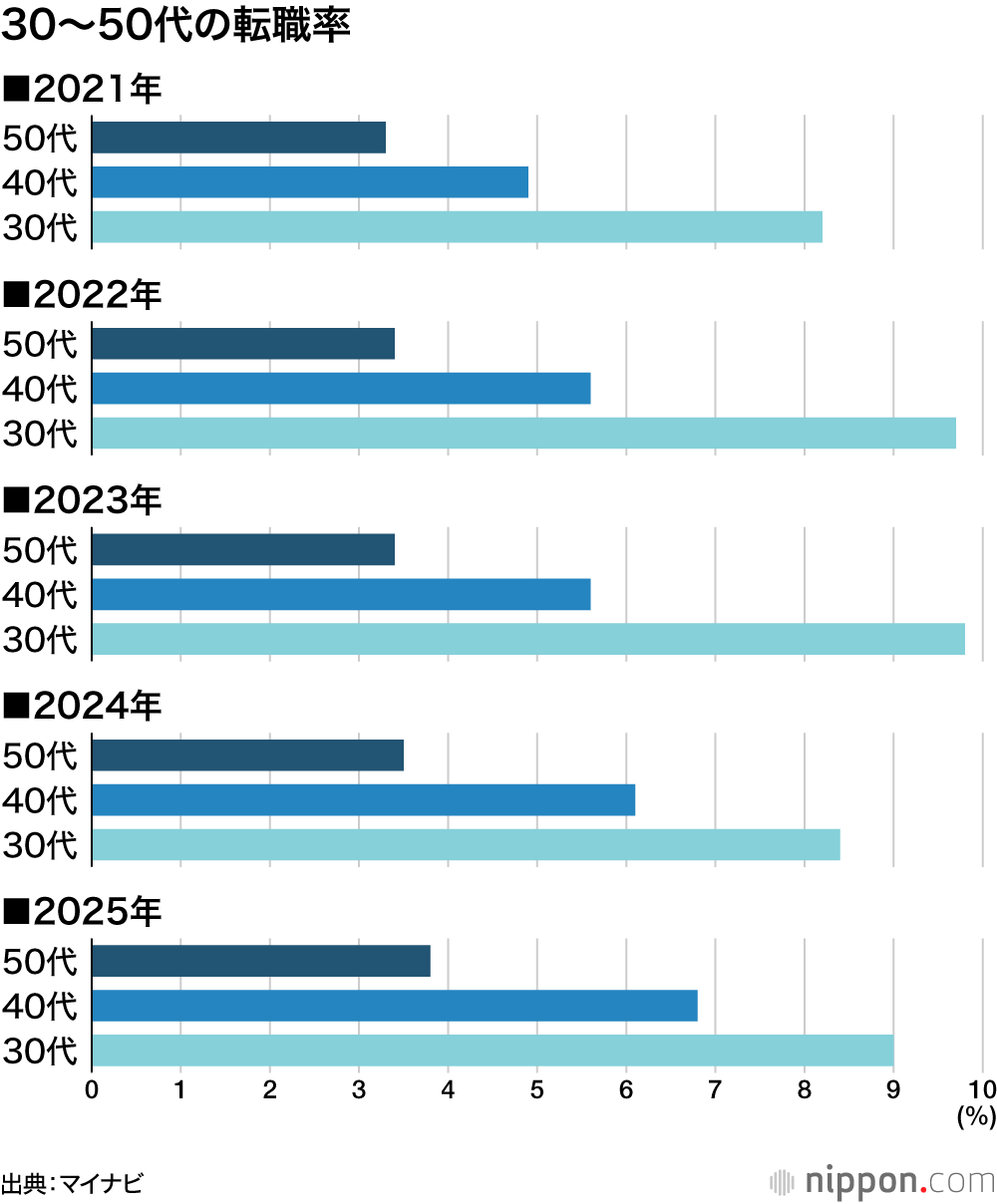 30代~50代の転職率