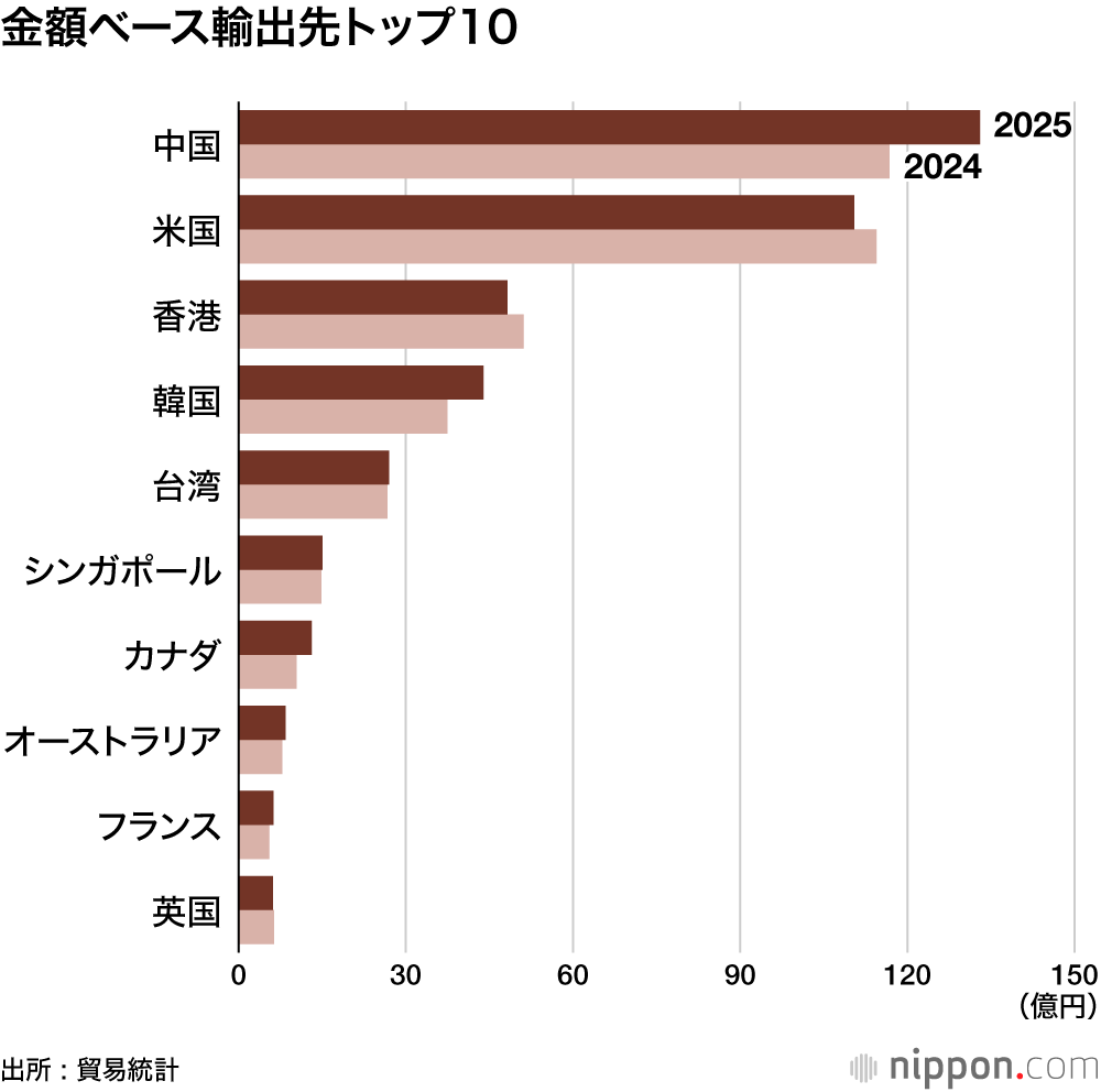 金額ベース輸出先トップ10