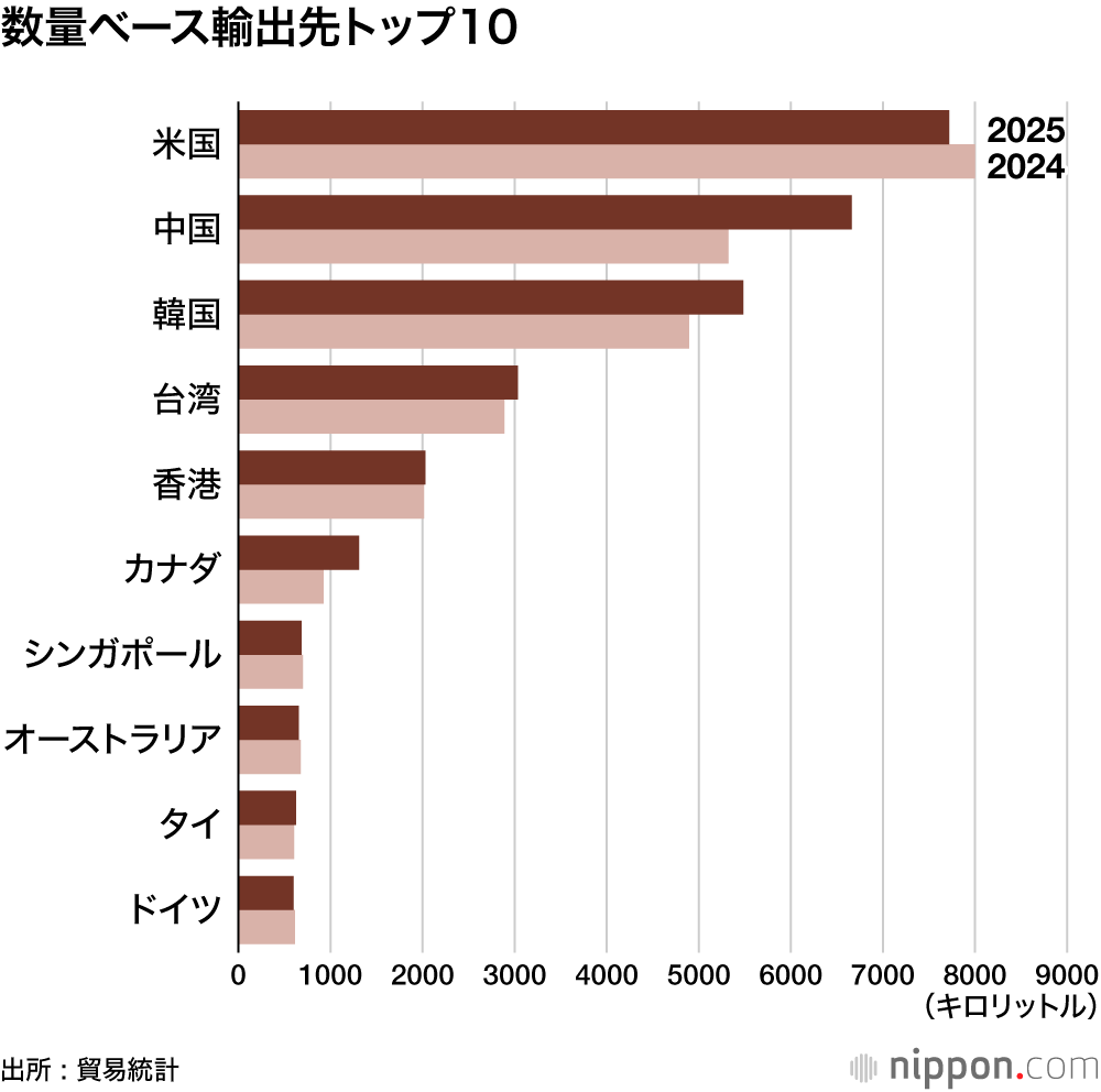 数量ベース輸出先トップ10