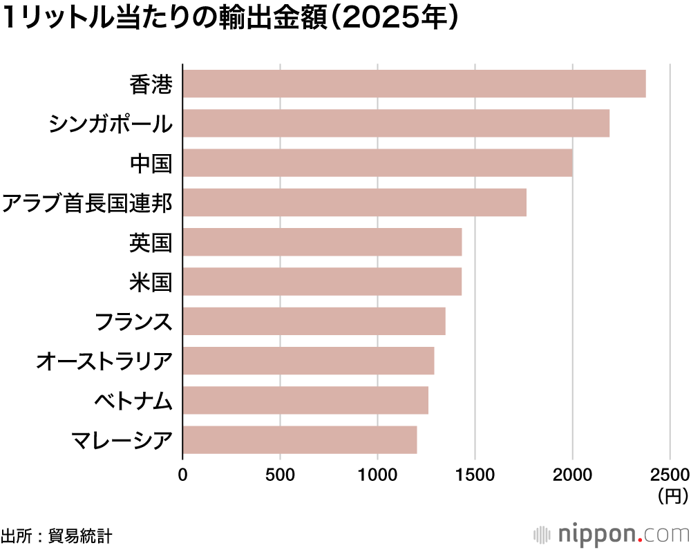 1リットル当たりの輸出金額(2025年)