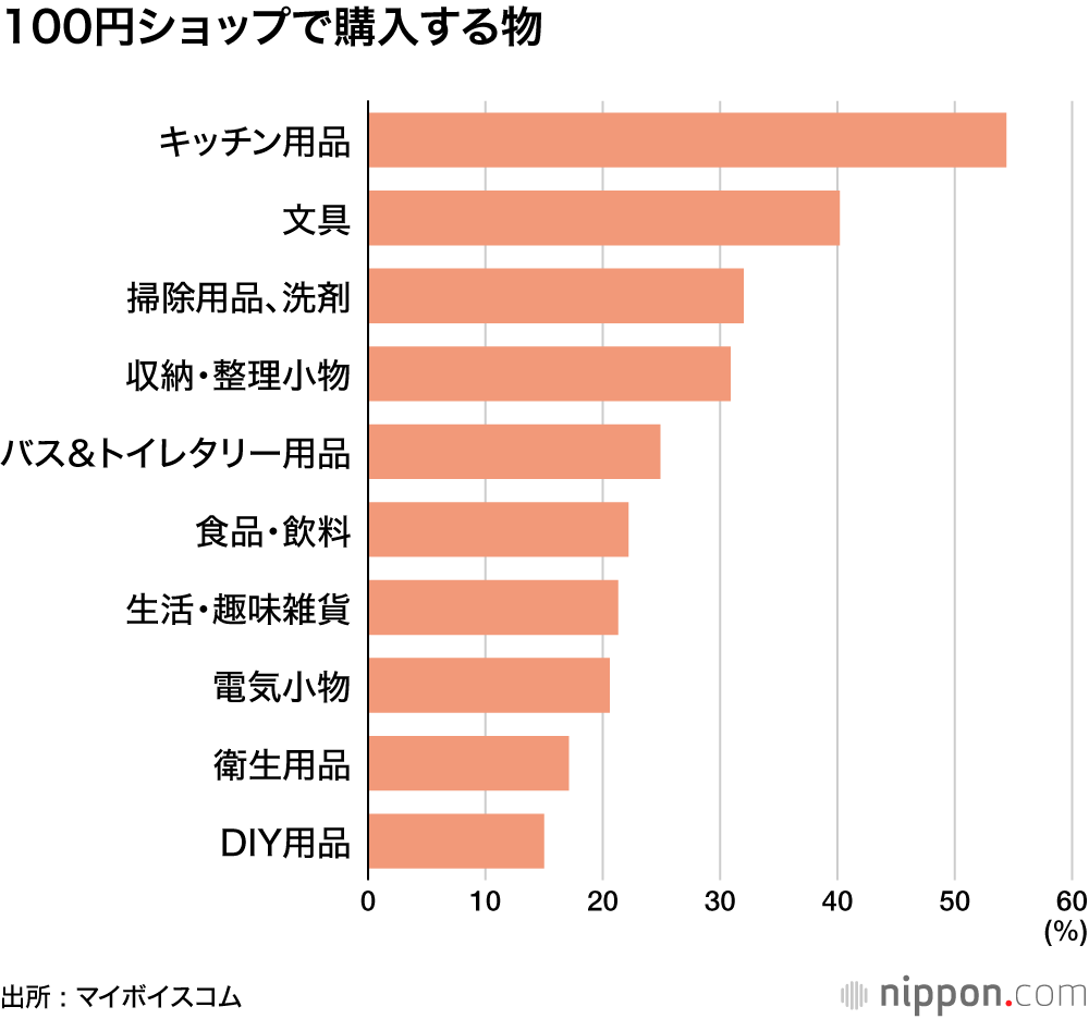 100円ショップで購入する物