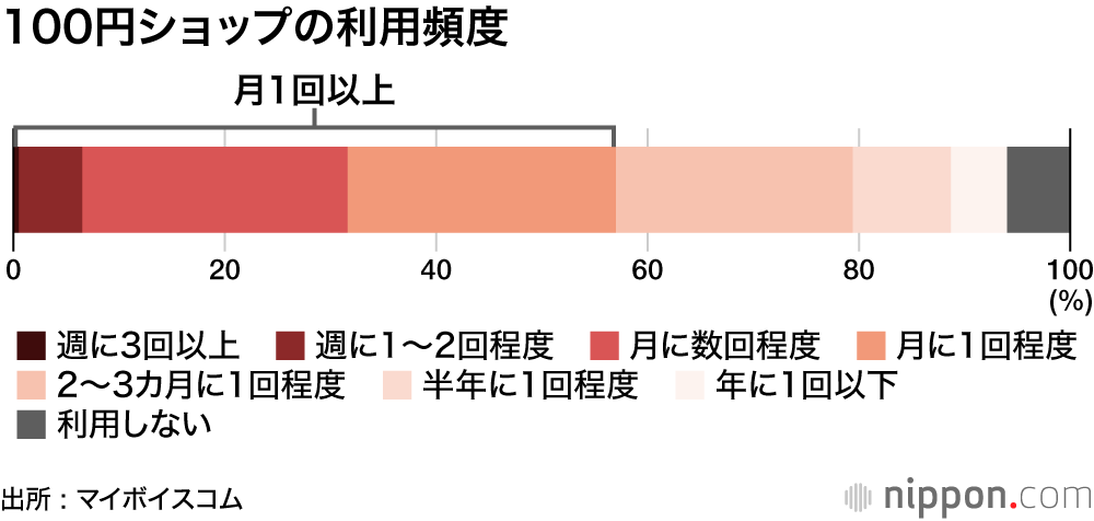 100円ショップの利用頻度