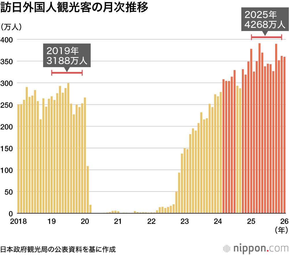 訪日外国人観光客の月次推移