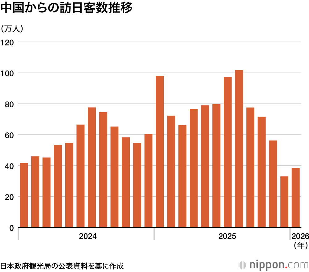 中国からの訪日客数推移