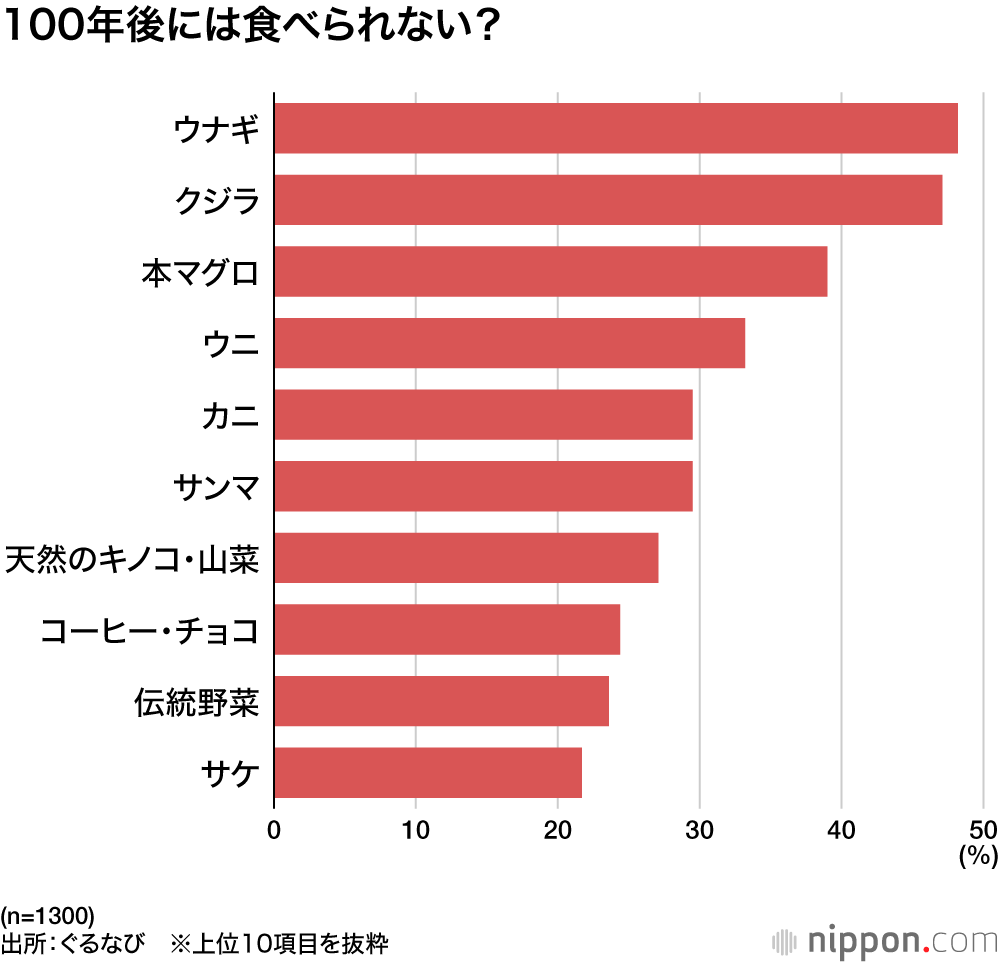 100年後には食べられない?