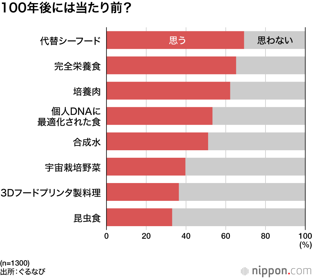 100年後には当たり前?