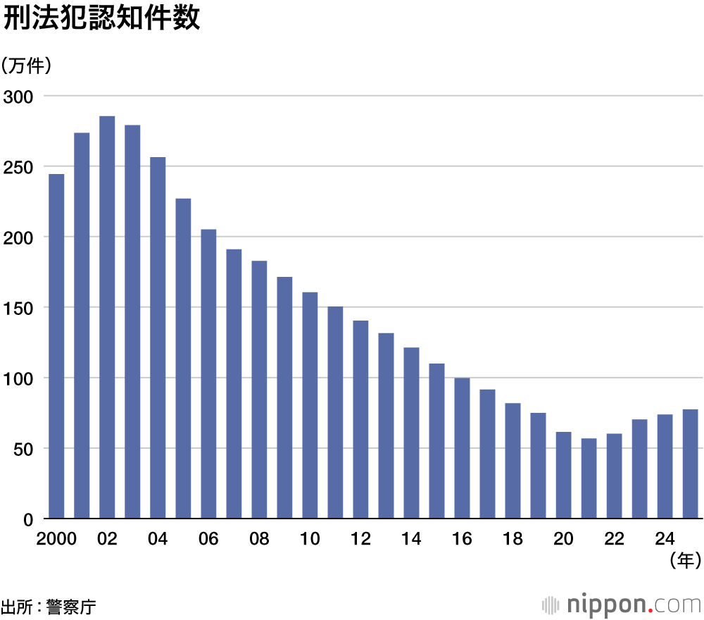 刑法犯認知件数