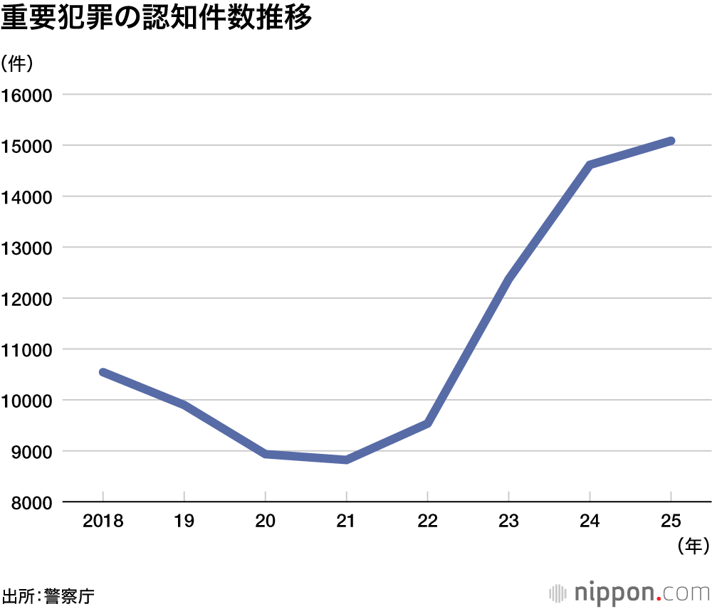 重要犯罪の認知件数推移