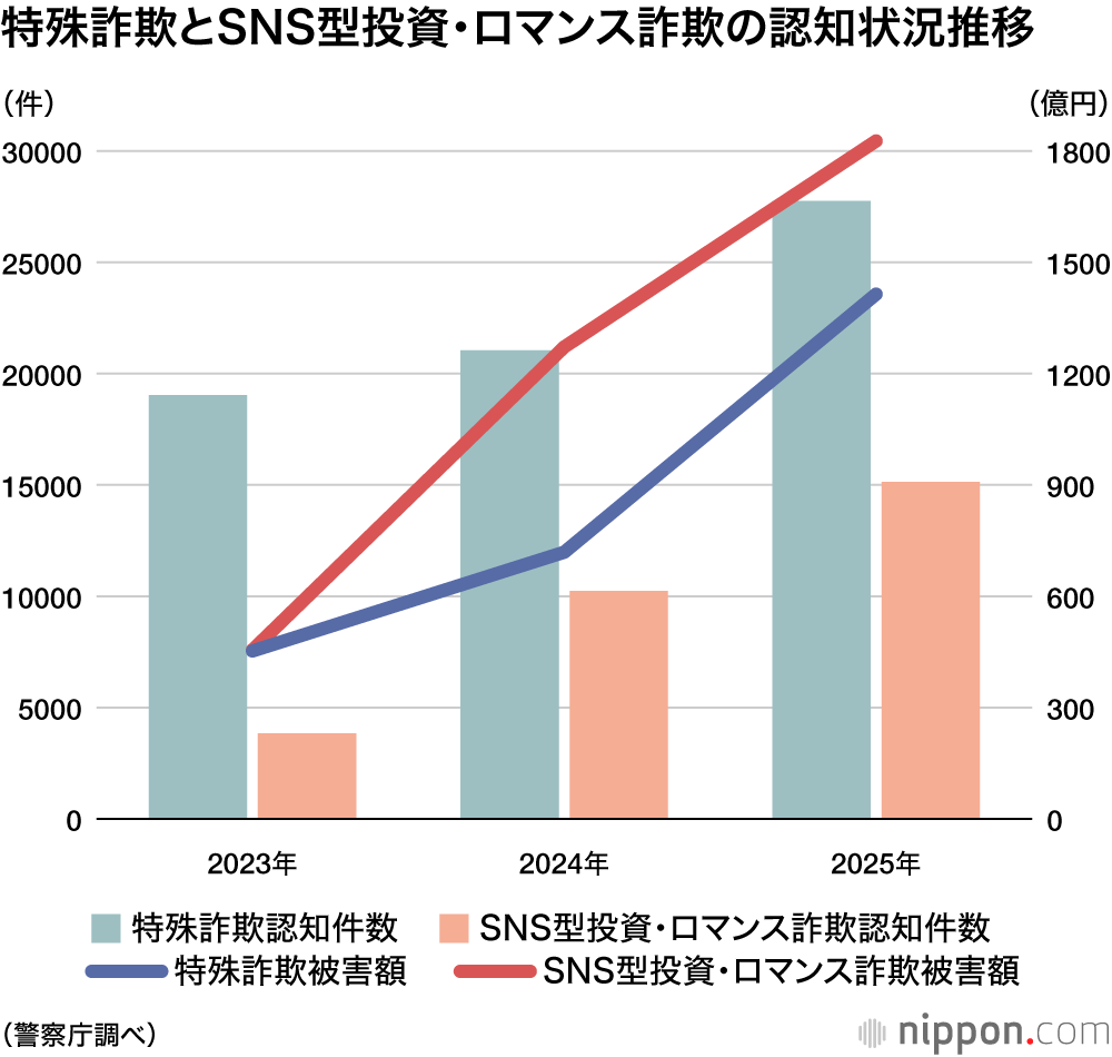 特殊詐欺とSNS型投資・ロマンス詐欺の認知状況推移
