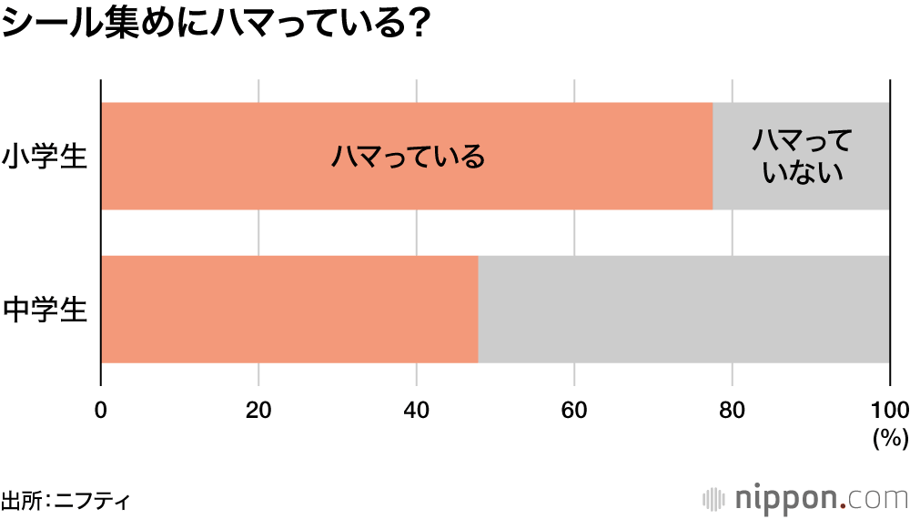 シール集めにハマっている?
