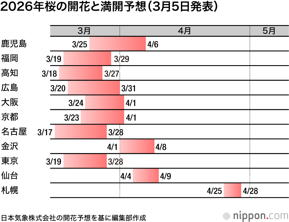 2026年桜の開花と満開予想(3月5日発表)