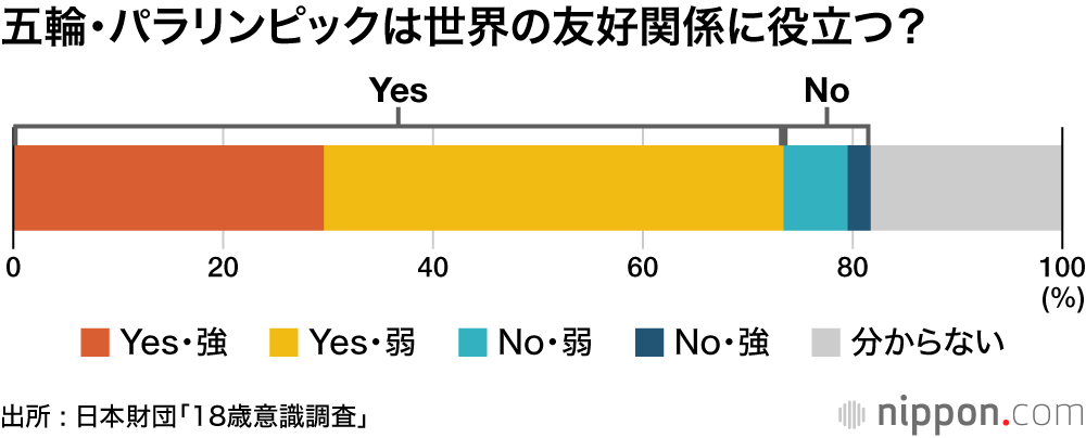 五輪・パラリンピックは世界の友好関係に役立つ?