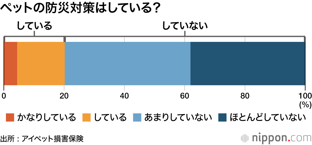ペットの防災対策はしている?