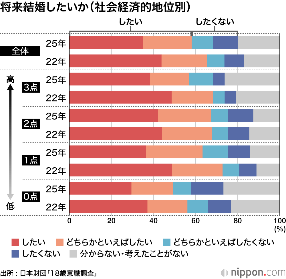 将来結婚したいか(社会経済的地位別)