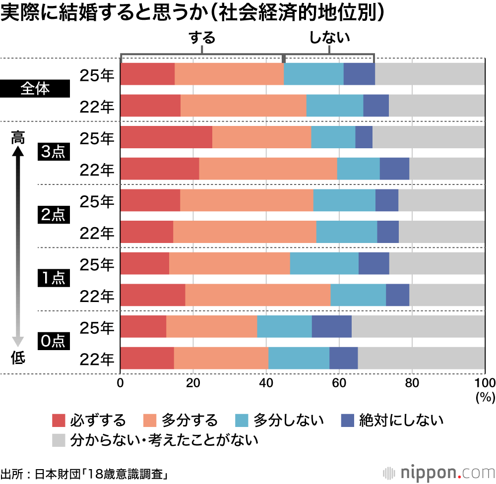 実際に結婚すると思うか(社会経済的地位別)
