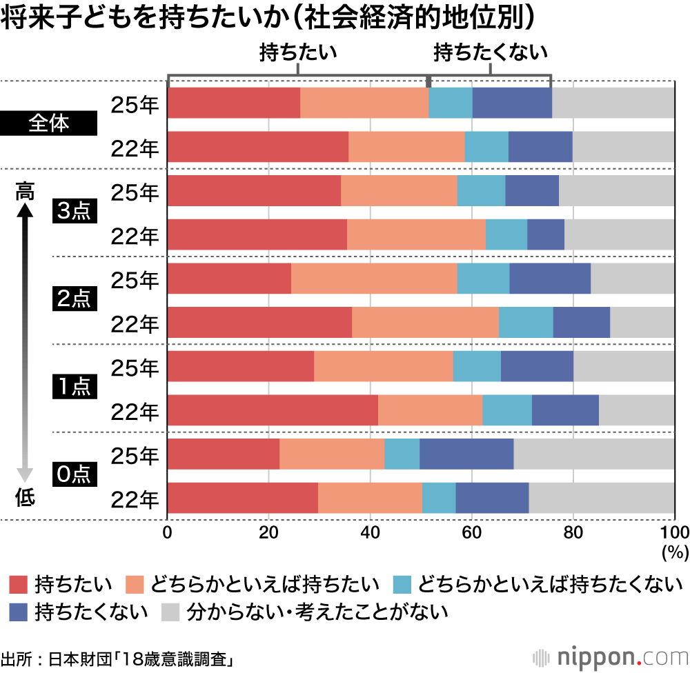 将来子どもを持ちたいか(社会経済的地位別)