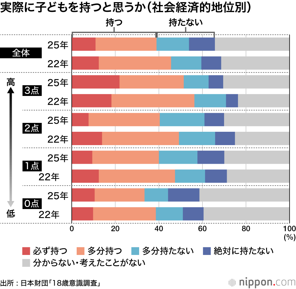 実際に子どもを持つと思うか(社会経済的地位別)