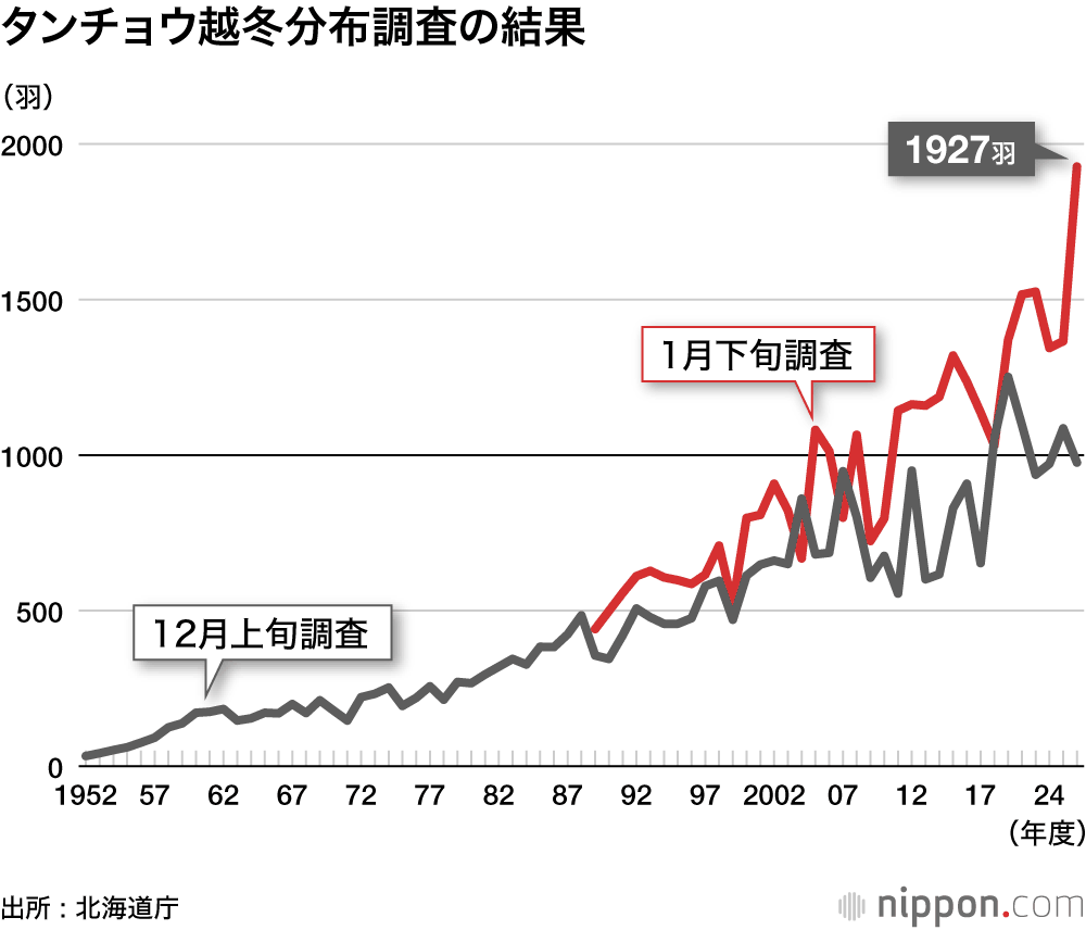 タンチョウ越冬分布調査の結果