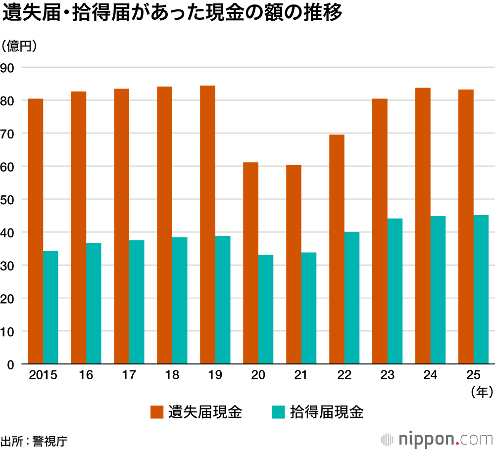 遺失届・拾得届があった現金の額の推移