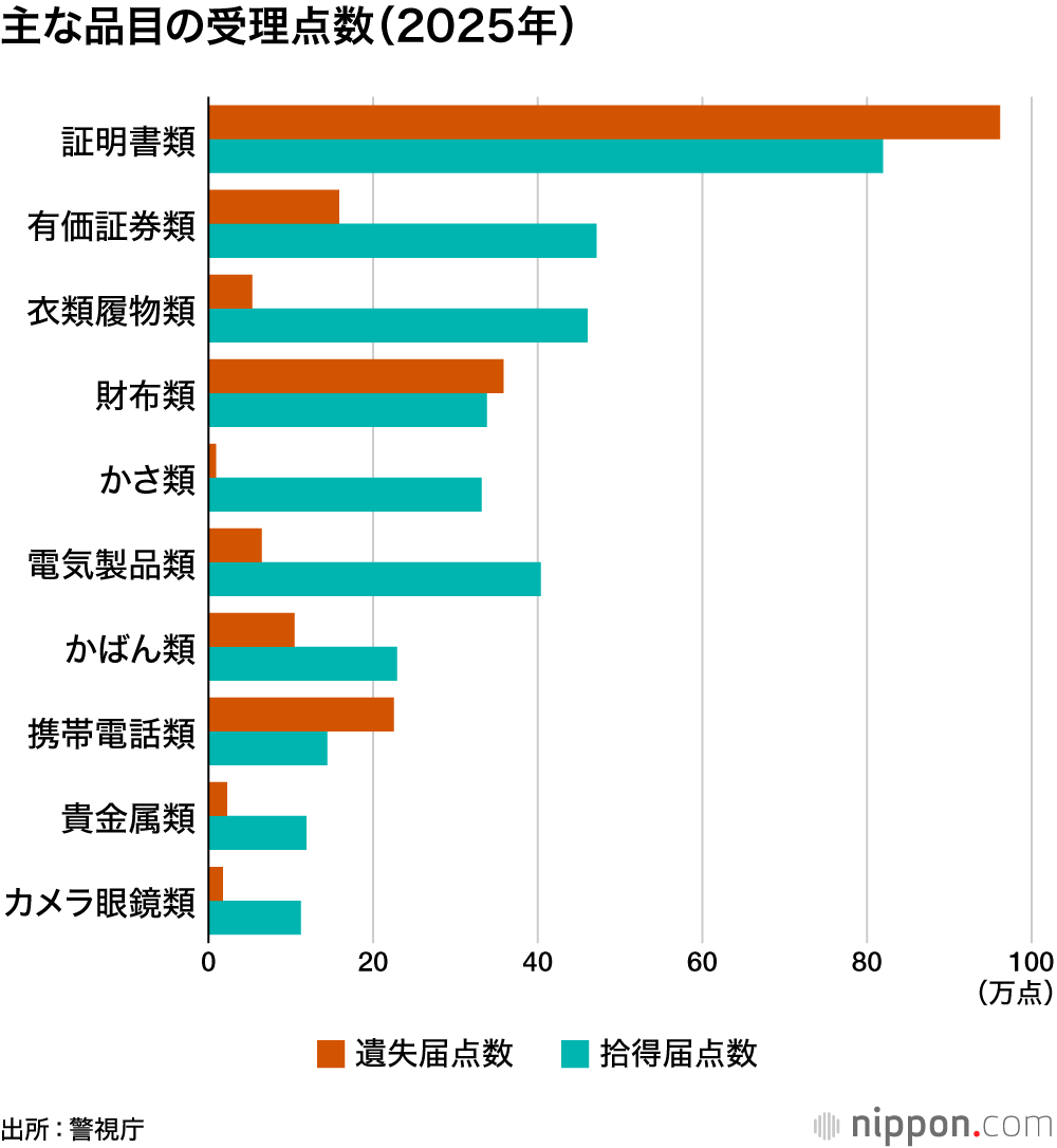 主な品目の受理点数(2025年)