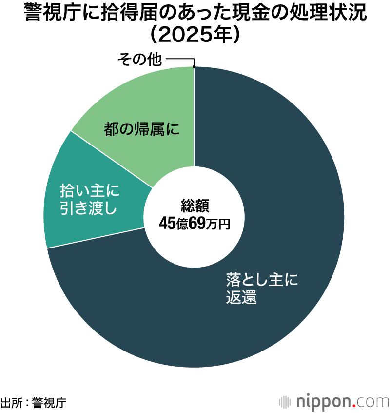 警視庁に拾得届のあった現金の処理状況(2025年)