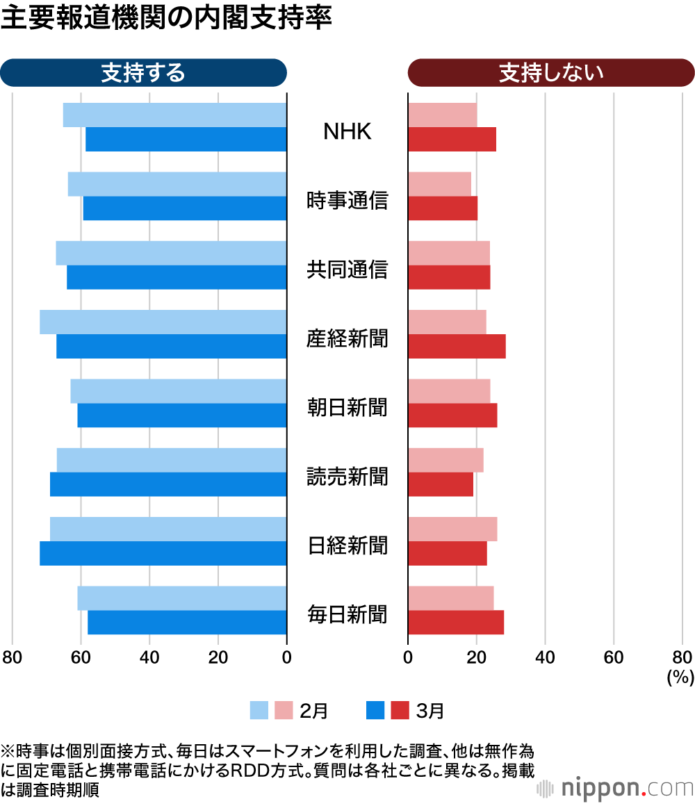主要報道機関の内閣支持率