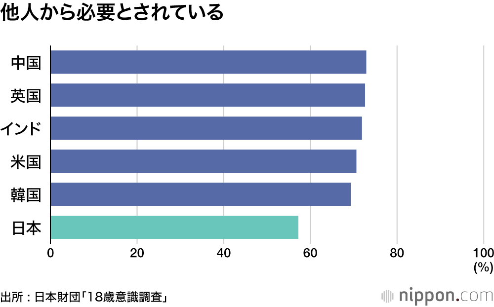他人から必要とされている