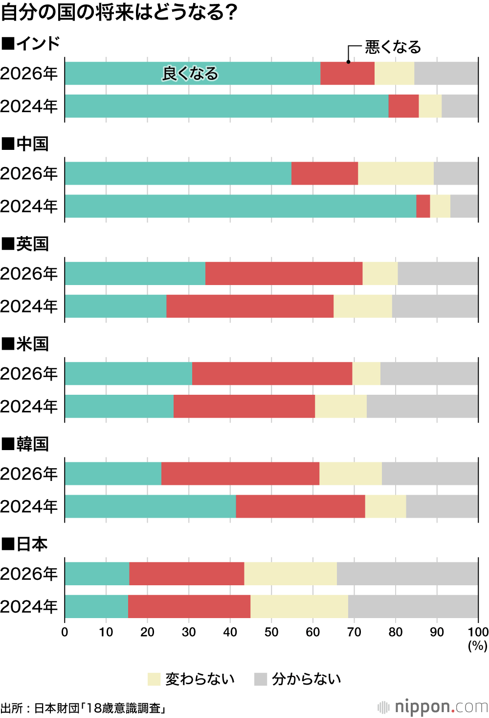自分の国の将来はどうなる?