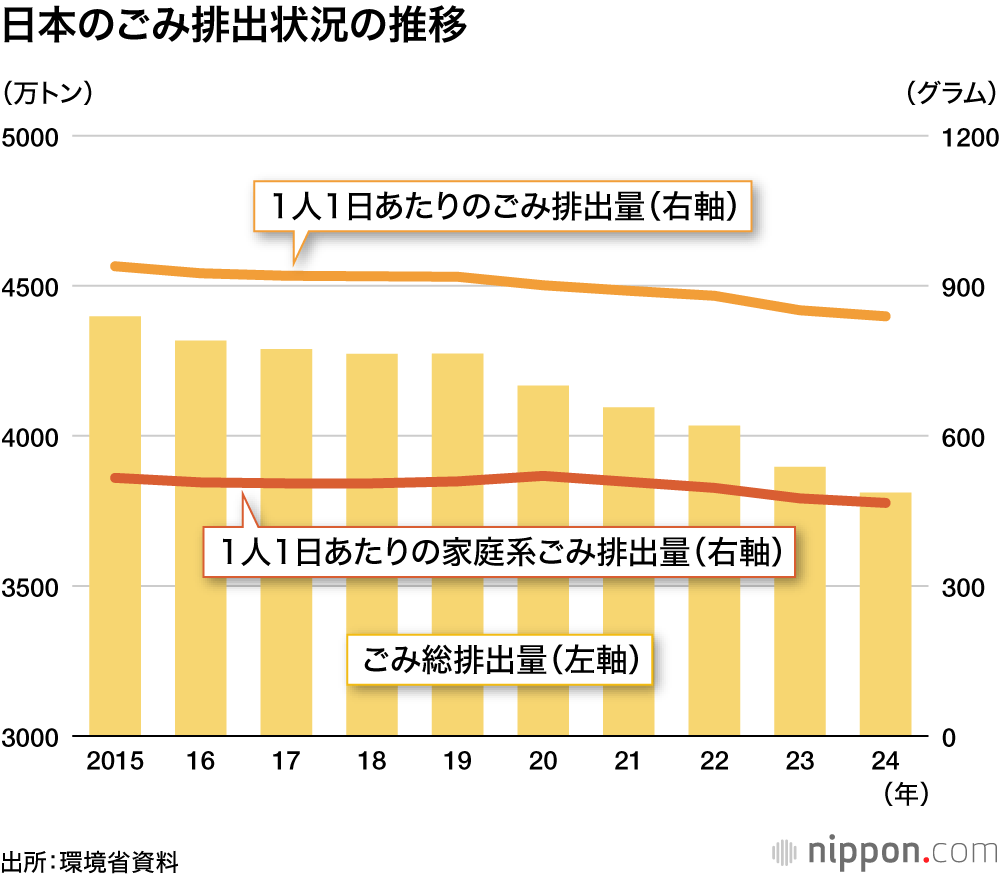 日本のごみ排出状況の推移