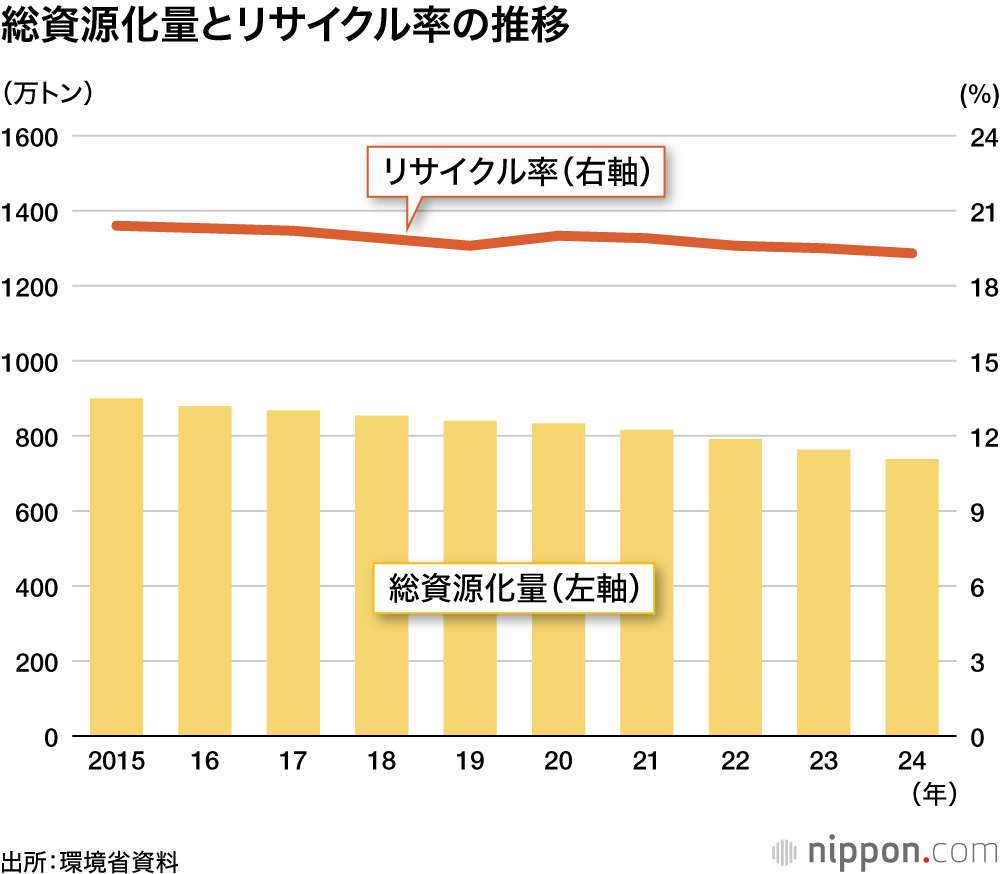 総資源化量とリサイクル率の推移