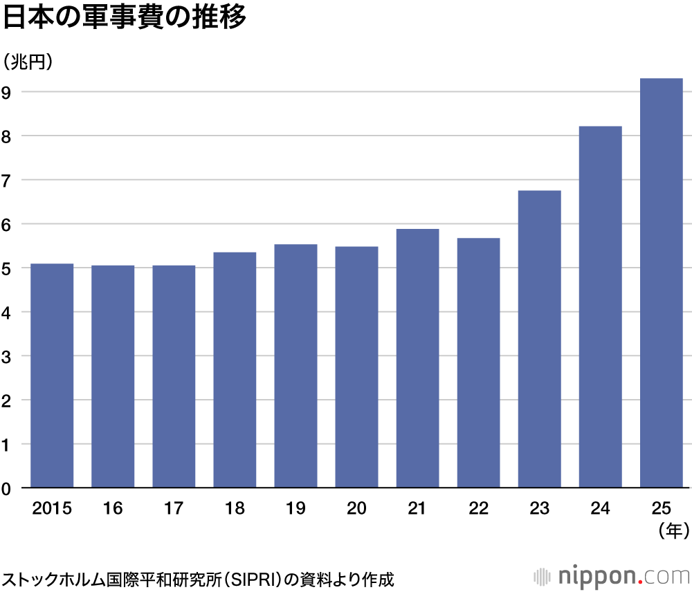 日本の軍事費の推移