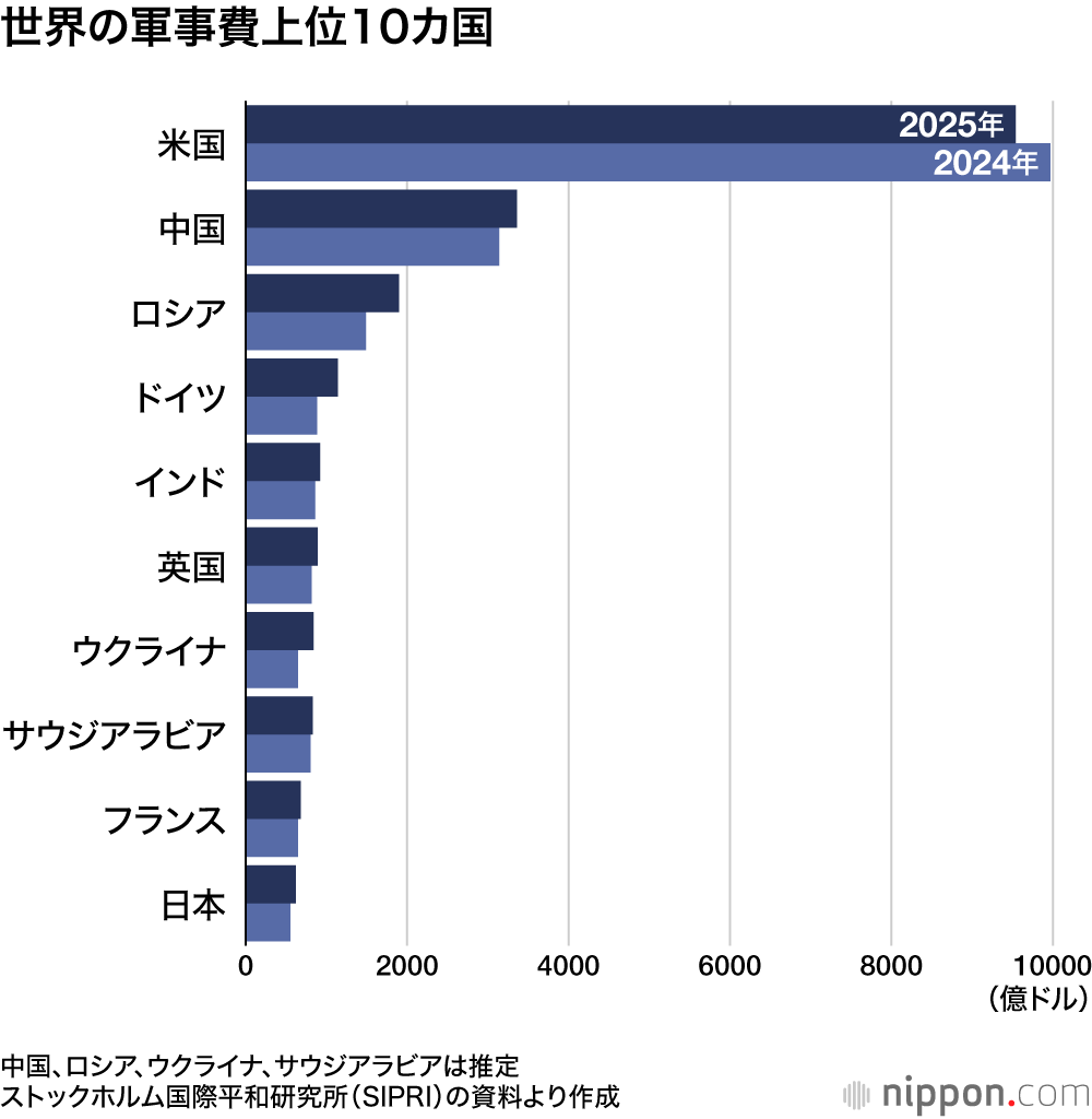 世界の軍事費上位10カ国