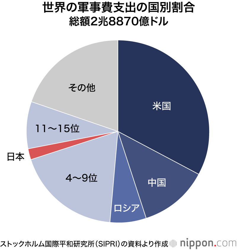 世界の軍事費支出の国別割合