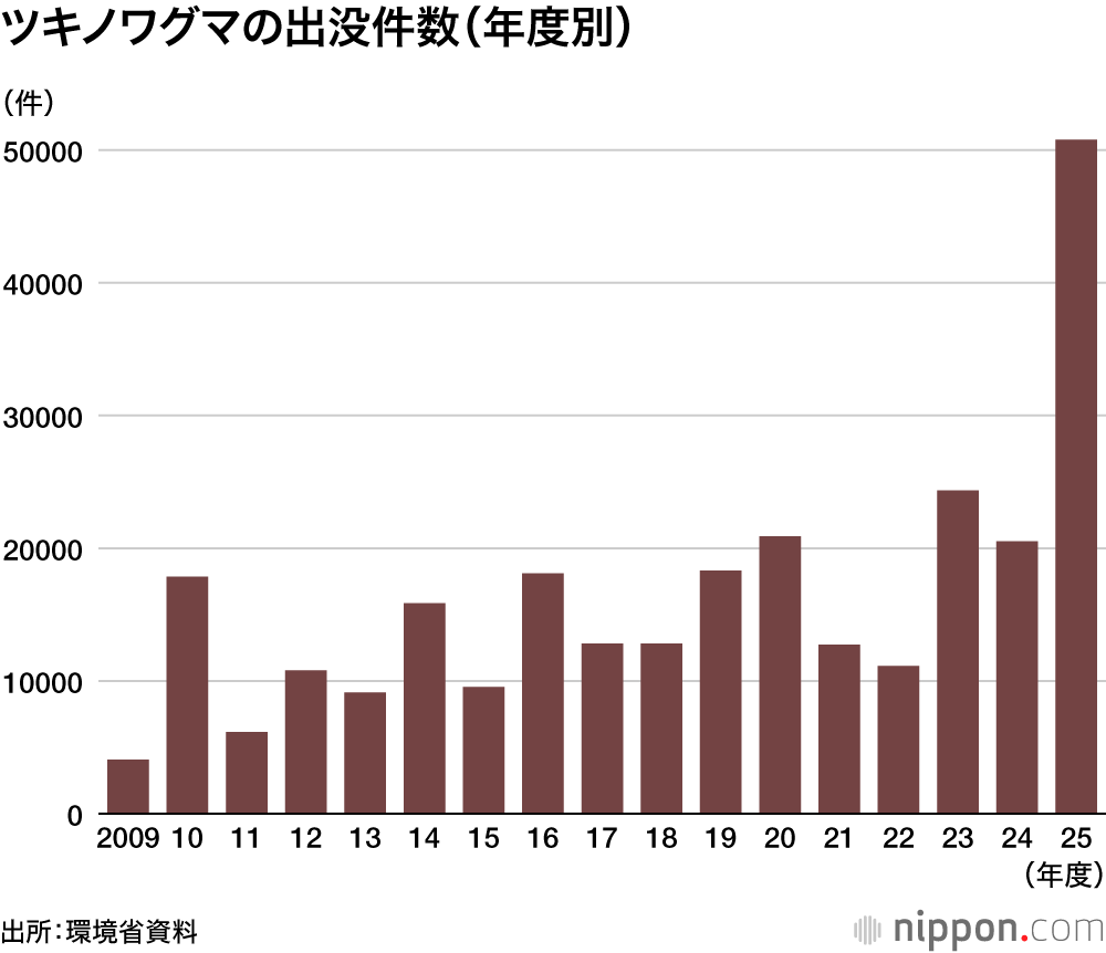 クマの出没件数(年度別)