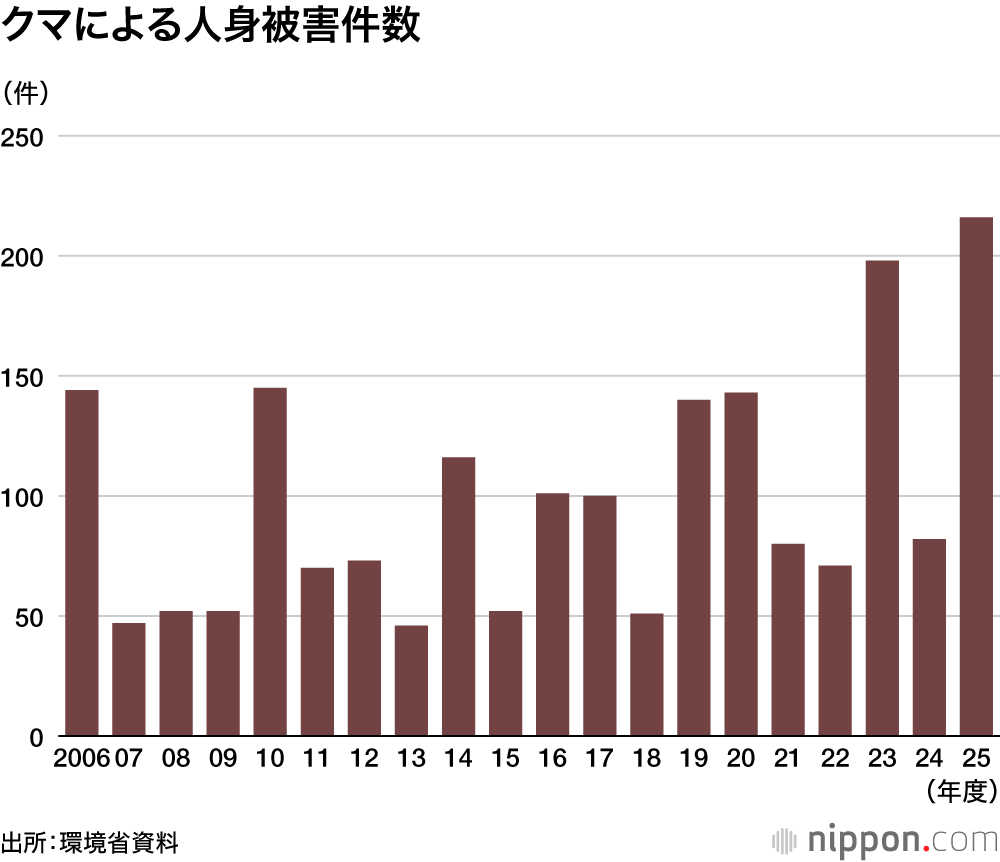 クマによる人身被害件数