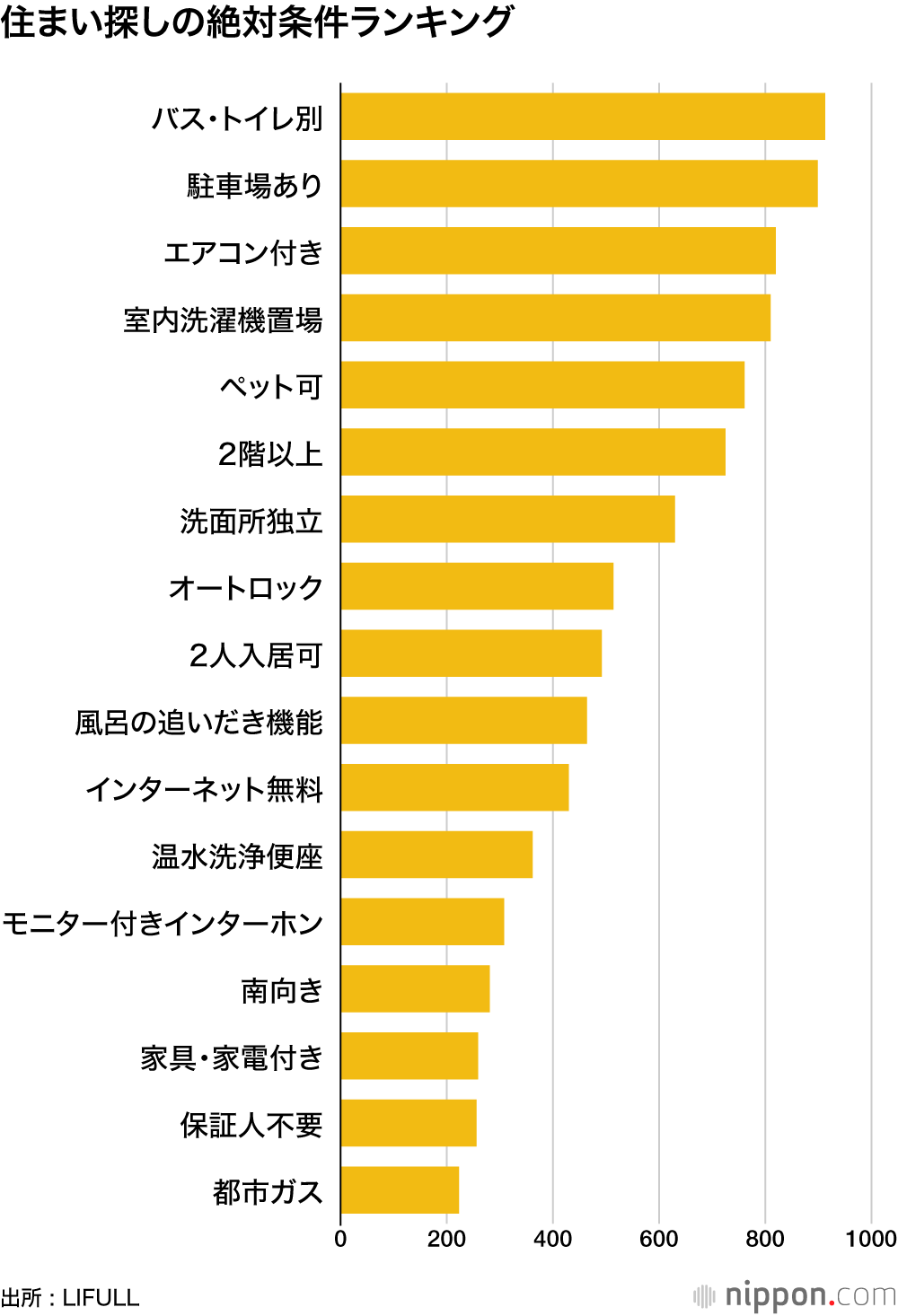 住まい探しの絶対条件ランキング
